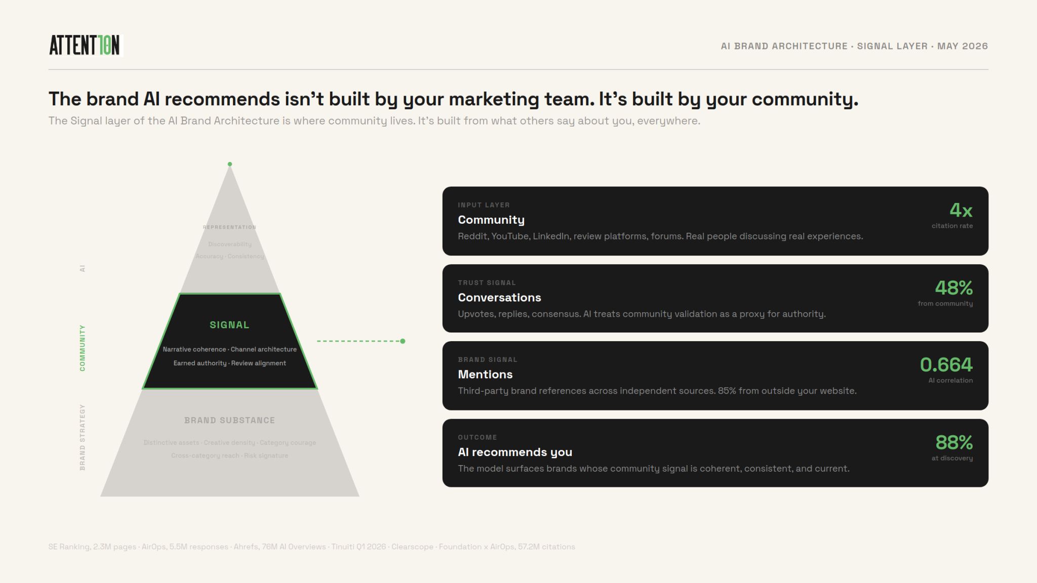 Your brand is 4× more visible in AI when you have a community.
