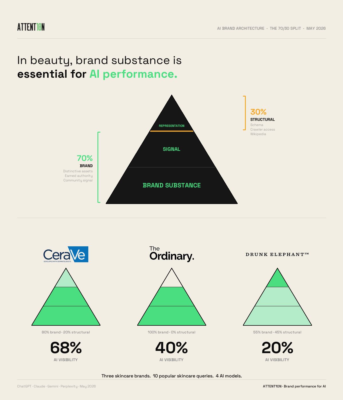 Three beauty brands. Why brand beats AEO in AI.